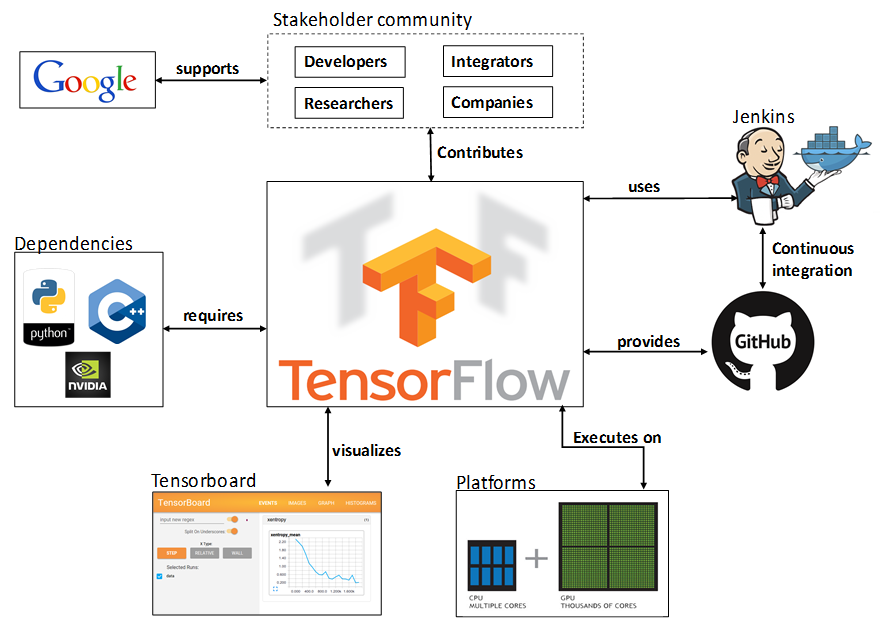 Tensorflow architecture ci ncia e dados